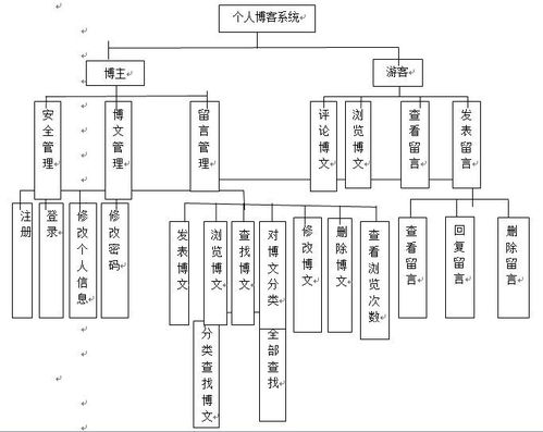 博客系统设计与实现毕业设计